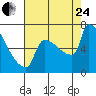 Tide chart for Kalama, Washington on 2023/08/24