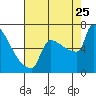 Tide chart for Kalama, Washington on 2023/08/25
