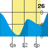 Tide chart for Kalama, Washington on 2023/08/26