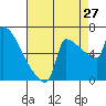 Tide chart for Kalama, Washington on 2023/08/27