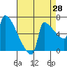 Tide chart for Kalama, Washington on 2023/08/28