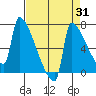 Tide chart for Kalama, Washington on 2023/08/31