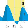 Tide chart for Kalama, Washington on 2023/08/3