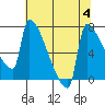 Tide chart for Kalama, Washington on 2023/08/4