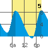 Tide chart for Kalama, Washington on 2023/08/5