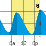 Tide chart for Kalama, Washington on 2023/08/6