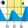 Tide chart for Kalama, Washington on 2023/08/8