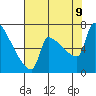 Tide chart for Kalama, Washington on 2023/08/9