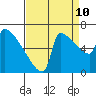 Tide chart for Kalama, Columbia River, Washington on 2023/09/10