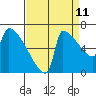 Tide chart for Kalama, Columbia River, Washington on 2023/09/11