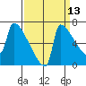 Tide chart for Kalama, Columbia River, Washington on 2023/09/13