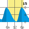 Tide chart for Kalama, Columbia River, Washington on 2023/09/15