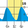 Tide chart for Kalama, Columbia River, Washington on 2023/09/16