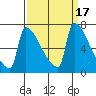 Tide chart for Kalama, Columbia River, Washington on 2023/09/17
