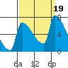 Tide chart for Kalama, Columbia River, Washington on 2023/09/19