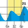 Tide chart for Kalama, Columbia River, Washington on 2023/09/21