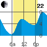 Tide chart for Kalama, Columbia River, Washington on 2023/09/22