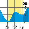 Tide chart for Kalama, Columbia River, Washington on 2023/09/23