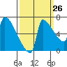 Tide chart for Kalama, Columbia River, Washington on 2023/09/26