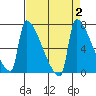 Tide chart for Kalama, Columbia River, Washington on 2023/09/2