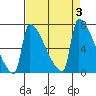 Tide chart for Kalama, Columbia River, Washington on 2023/09/3