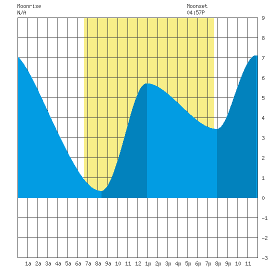 Tide Chart for 2023/09/8