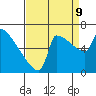 Tide chart for Kalama, Columbia River, Washington on 2023/09/9