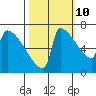 Tide chart for Kalama, Washington on 2023/10/10