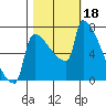 Tide chart for Kalama, Washington on 2023/10/18