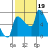Tide chart for Kalama, Washington on 2023/10/19