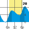 Tide chart for Kalama, Washington on 2023/10/20