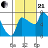 Tide chart for Kalama, Washington on 2023/10/21