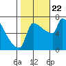 Tide chart for Kalama, Washington on 2023/10/22