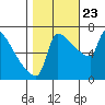 Tide chart for Kalama, Washington on 2023/10/23