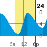 Tide chart for Kalama, Washington on 2023/10/24