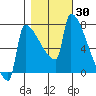 Tide chart for Kalama, Washington on 2023/10/30