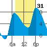 Tide chart for Kalama, Washington on 2023/10/31