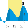 Tide chart for Kalama, Washington on 2023/10/3