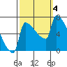 Tide chart for Kalama, Washington on 2023/10/4