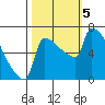Tide chart for Kalama, Washington on 2023/10/5