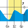 Tide chart for Kalama, Washington on 2023/10/7