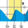 Tide chart for Kalama, Washington on 2023/10/8