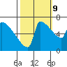 Tide chart for Kalama, Washington on 2023/10/9
