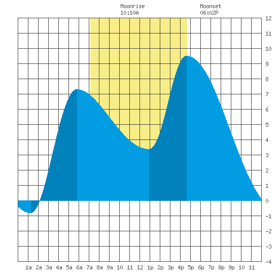 Tide Chart for 2023/11/15