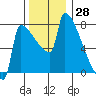 Tide chart for Kalama, Columbia River, Washington on 2023/11/28