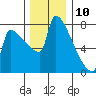 Tide chart for Kalama, Washington on 2023/12/10
