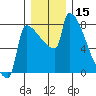 Tide chart for Kalama, Washington on 2023/12/15