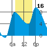 Tide chart for Kalama, Washington on 2023/12/16