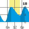 Tide chart for Kalama, Washington on 2023/12/18