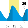 Tide chart for Kalama, Washington on 2023/12/20